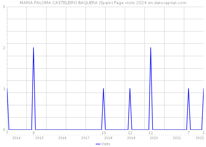MARIA PALOMA CASTELEIRO BAQUERA (Spain) Page visits 2024 