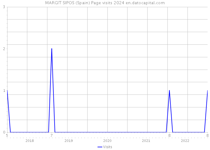 MARGIT SIPOS (Spain) Page visits 2024 