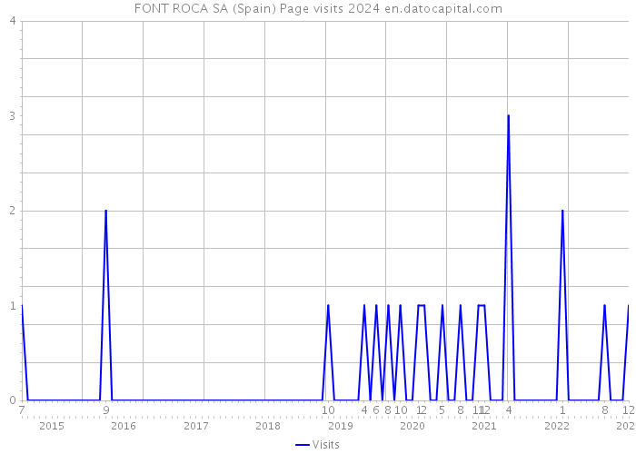FONT ROCA SA (Spain) Page visits 2024 