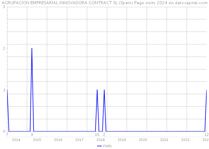 AGRUPACION EMPRESARIAL INNOVADORA CONTRACT SL (Spain) Page visits 2024 