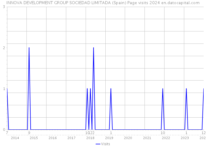 INNOVA DEVELOPMENT GROUP SOCIEDAD LIMITADA (Spain) Page visits 2024 