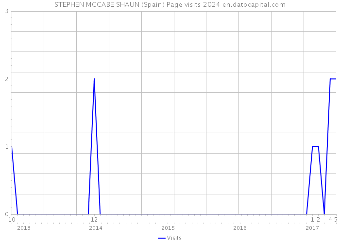 STEPHEN MCCABE SHAUN (Spain) Page visits 2024 
