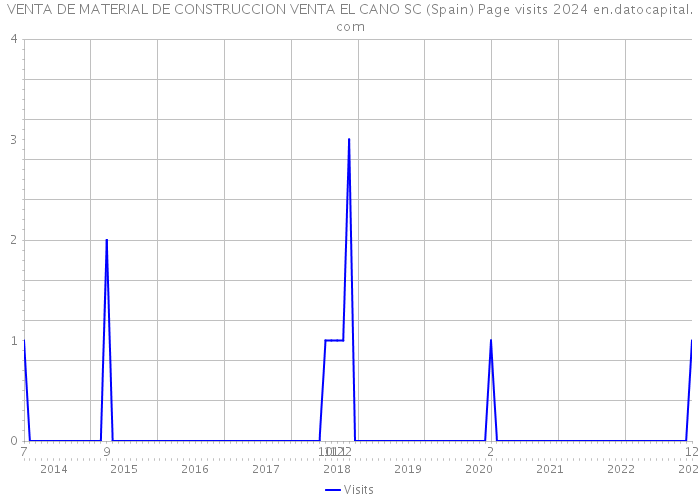 VENTA DE MATERIAL DE CONSTRUCCION VENTA EL CANO SC (Spain) Page visits 2024 