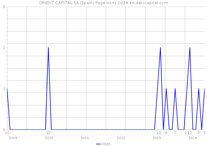 ORIENT CAPITAL SA (Spain) Page visits 2024 