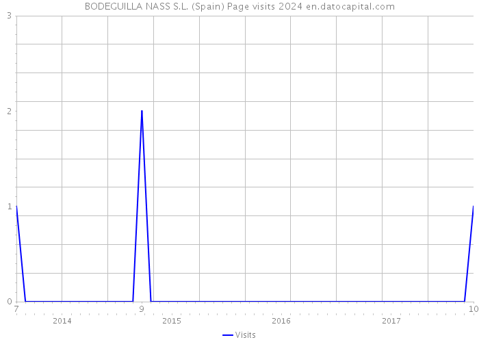 BODEGUILLA NASS S.L. (Spain) Page visits 2024 