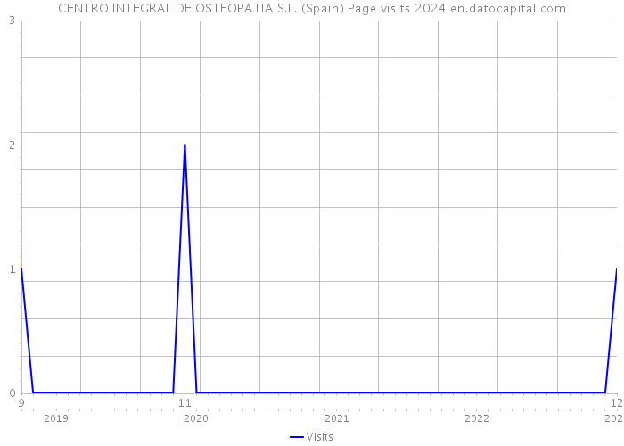CENTRO INTEGRAL DE OSTEOPATIA S.L. (Spain) Page visits 2024 