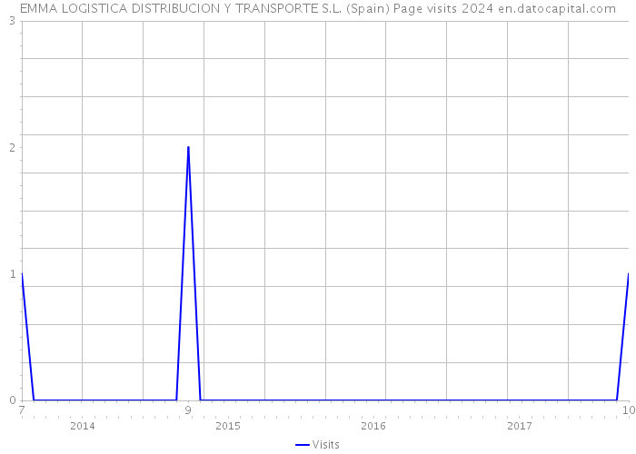EMMA LOGISTICA DISTRIBUCION Y TRANSPORTE S.L. (Spain) Page visits 2024 