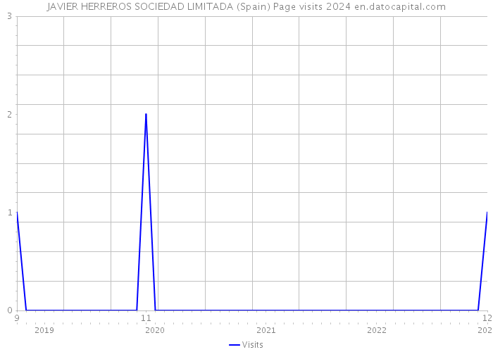 JAVIER HERREROS SOCIEDAD LIMITADA (Spain) Page visits 2024 