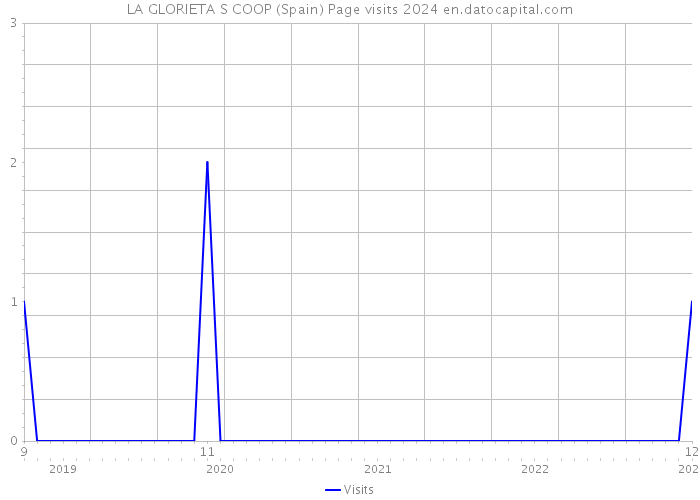 LA GLORIETA S COOP (Spain) Page visits 2024 
