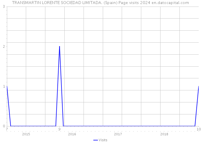 TRANSMARTIN LORENTE SOCIEDAD LIMITADA. (Spain) Page visits 2024 