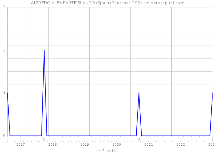 ALFREDO ALEMPARTE BLANCO (Spain) Searches 2024 