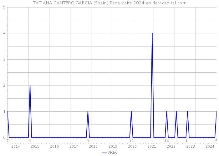 TATIANA CANTERO GARCIA (Spain) Page visits 2024 