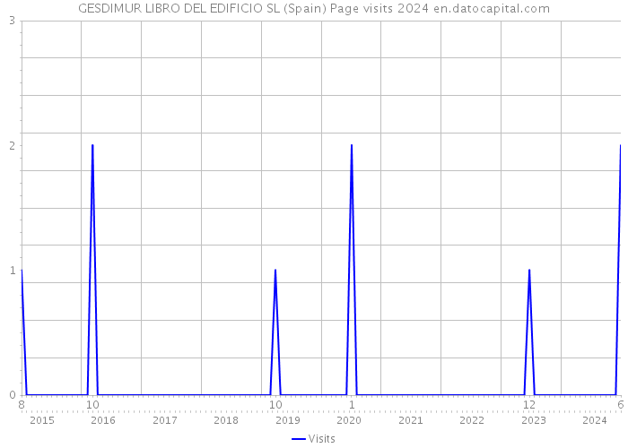 GESDIMUR LIBRO DEL EDIFICIO SL (Spain) Page visits 2024 