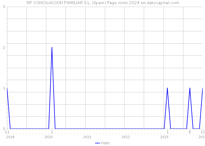 SIF CONCILIACION FAMILIAR S.L. (Spain) Page visits 2024 