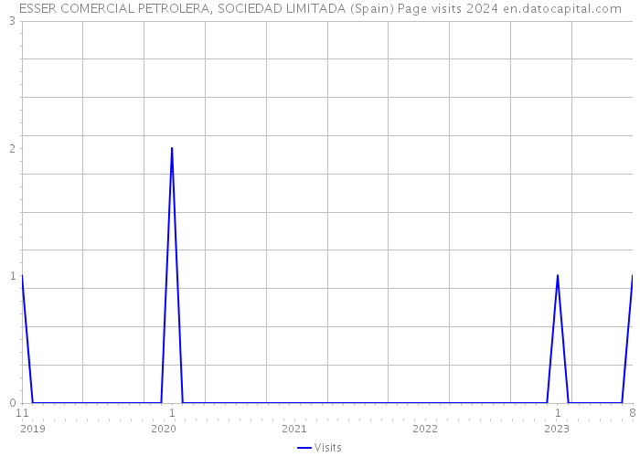 ESSER COMERCIAL PETROLERA, SOCIEDAD LIMITADA (Spain) Page visits 2024 