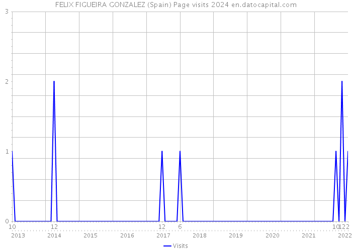 FELIX FIGUEIRA GONZALEZ (Spain) Page visits 2024 