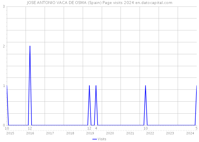 JOSE ANTONIO VACA DE OSMA (Spain) Page visits 2024 
