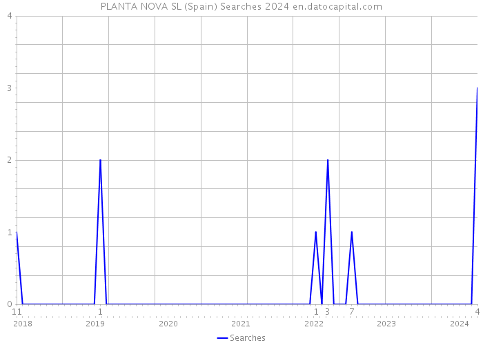 PLANTA NOVA SL (Spain) Searches 2024 