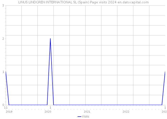LINUS LINDGREN INTERNATIONAL SL (Spain) Page visits 2024 