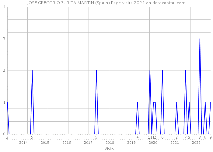 JOSE GREGORIO ZURITA MARTIN (Spain) Page visits 2024 