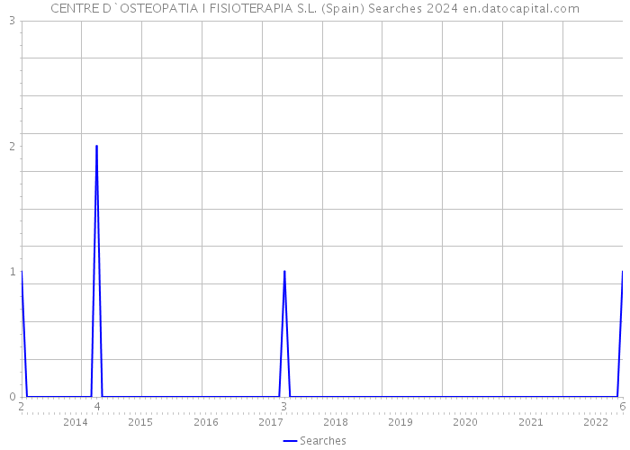 CENTRE D`OSTEOPATIA I FISIOTERAPIA S.L. (Spain) Searches 2024 