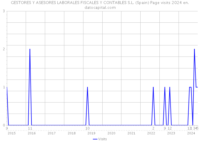 GESTORES Y ASESORES LABORALES FISCALES Y CONTABLES S.L. (Spain) Page visits 2024 