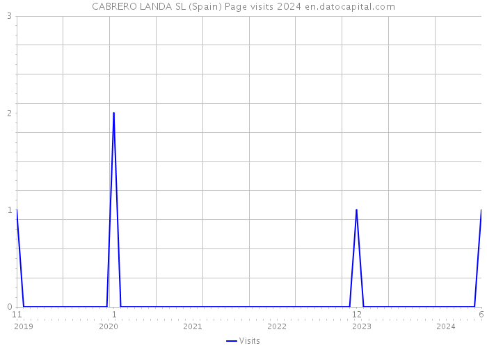 CABRERO LANDA SL (Spain) Page visits 2024 