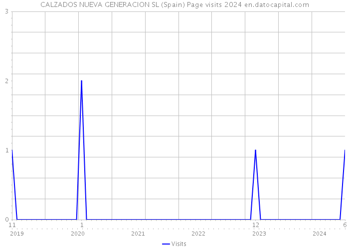 CALZADOS NUEVA GENERACION SL (Spain) Page visits 2024 