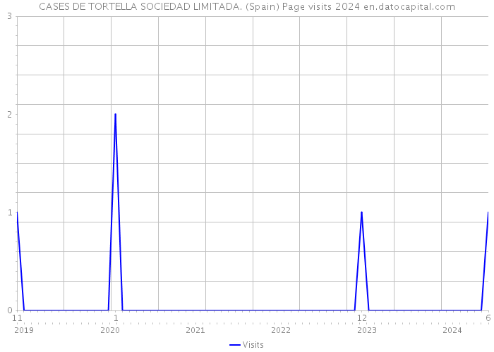 CASES DE TORTELLA SOCIEDAD LIMITADA. (Spain) Page visits 2024 