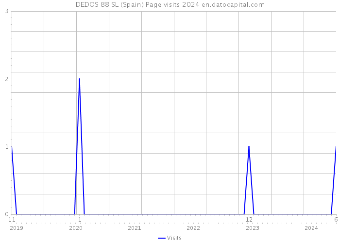 DEDOS 88 SL (Spain) Page visits 2024 