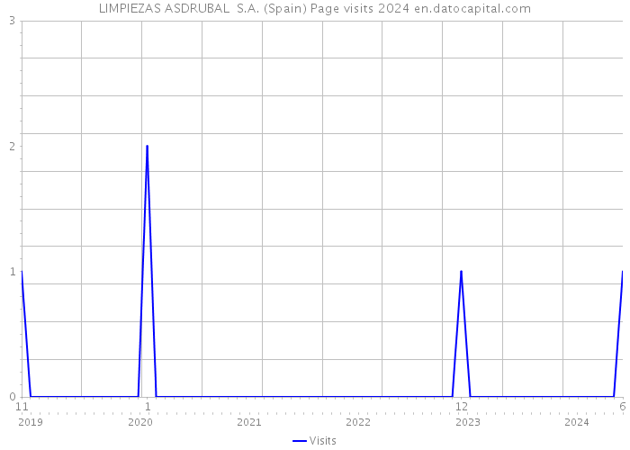 LIMPIEZAS ASDRUBAL S.A. (Spain) Page visits 2024 