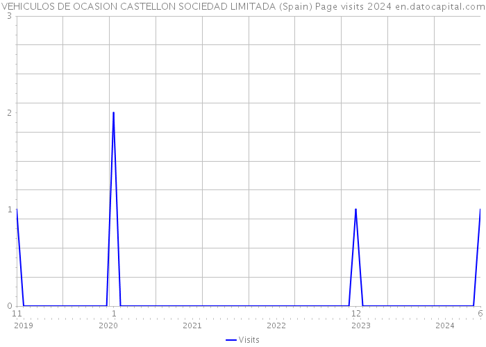 VEHICULOS DE OCASION CASTELLON SOCIEDAD LIMITADA (Spain) Page visits 2024 