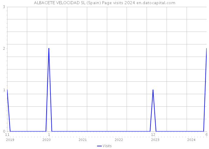 ALBACETE VELOCIDAD SL (Spain) Page visits 2024 