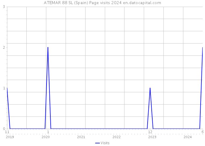 ATEMAR 88 SL (Spain) Page visits 2024 