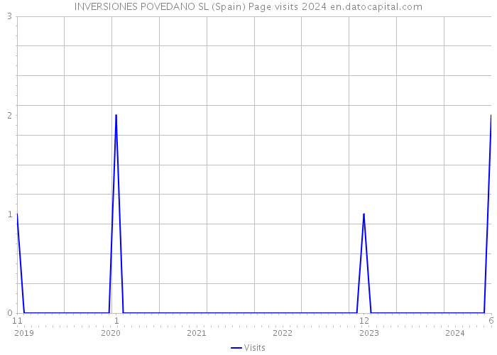 INVERSIONES POVEDANO SL (Spain) Page visits 2024 