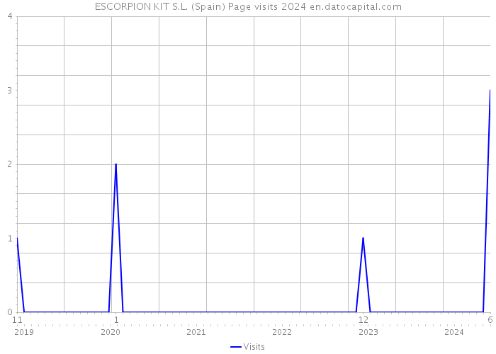 ESCORPION KIT S.L. (Spain) Page visits 2024 
