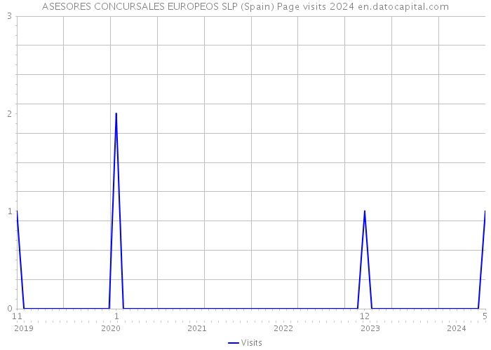 ASESORES CONCURSALES EUROPEOS SLP (Spain) Page visits 2024 