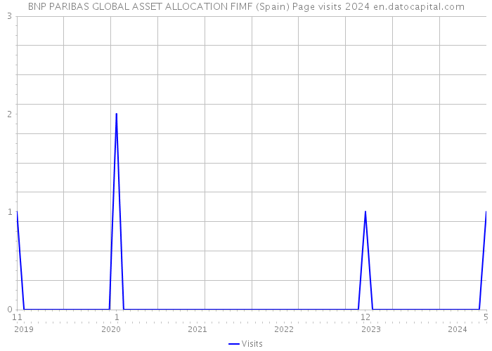 BNP PARIBAS GLOBAL ASSET ALLOCATION FIMF (Spain) Page visits 2024 