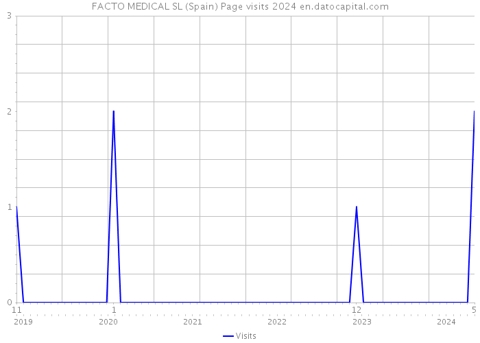 FACTO MEDICAL SL (Spain) Page visits 2024 