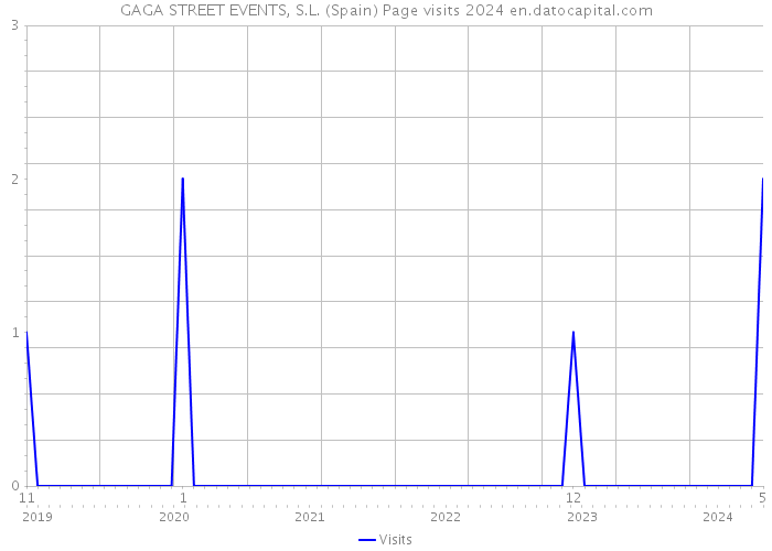 GAGA STREET EVENTS, S.L. (Spain) Page visits 2024 