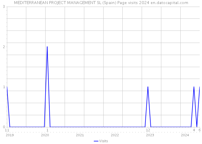 MEDITERRANEAN PROJECT MANAGEMENT SL (Spain) Page visits 2024 