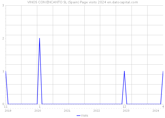 VINOS CON ENCANTO SL (Spain) Page visits 2024 
