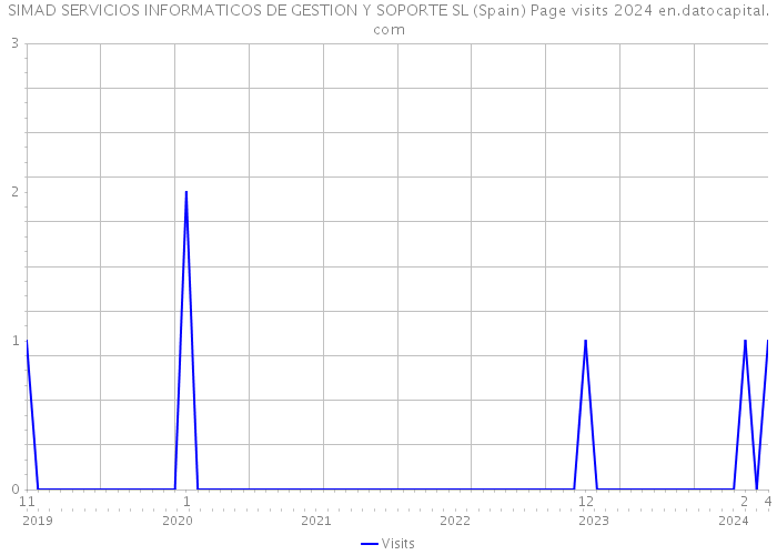 SIMAD SERVICIOS INFORMATICOS DE GESTION Y SOPORTE SL (Spain) Page visits 2024 