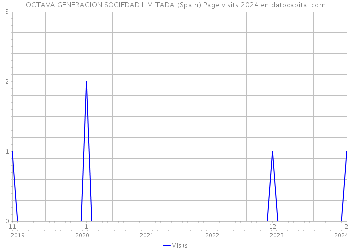 OCTAVA GENERACION SOCIEDAD LIMITADA (Spain) Page visits 2024 
