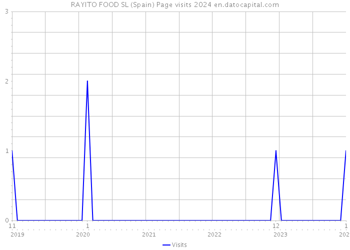 RAYITO FOOD SL (Spain) Page visits 2024 