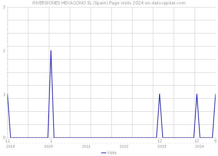 INVERSIONES HEXAGONO SL (Spain) Page visits 2024 
