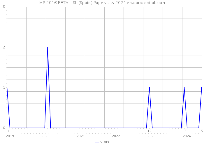 MP 2016 RETAIL SL (Spain) Page visits 2024 