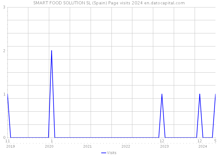SMART FOOD SOLUTION SL (Spain) Page visits 2024 
