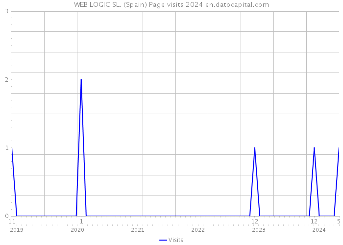 WEB LOGIC SL. (Spain) Page visits 2024 