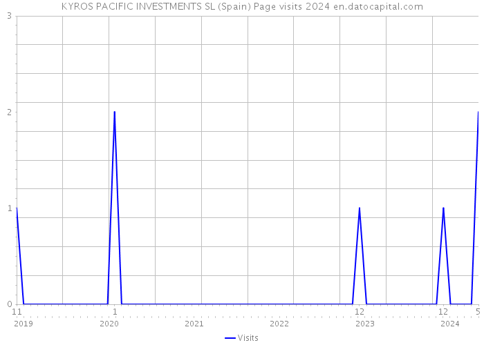 KYROS PACIFIC INVESTMENTS SL (Spain) Page visits 2024 